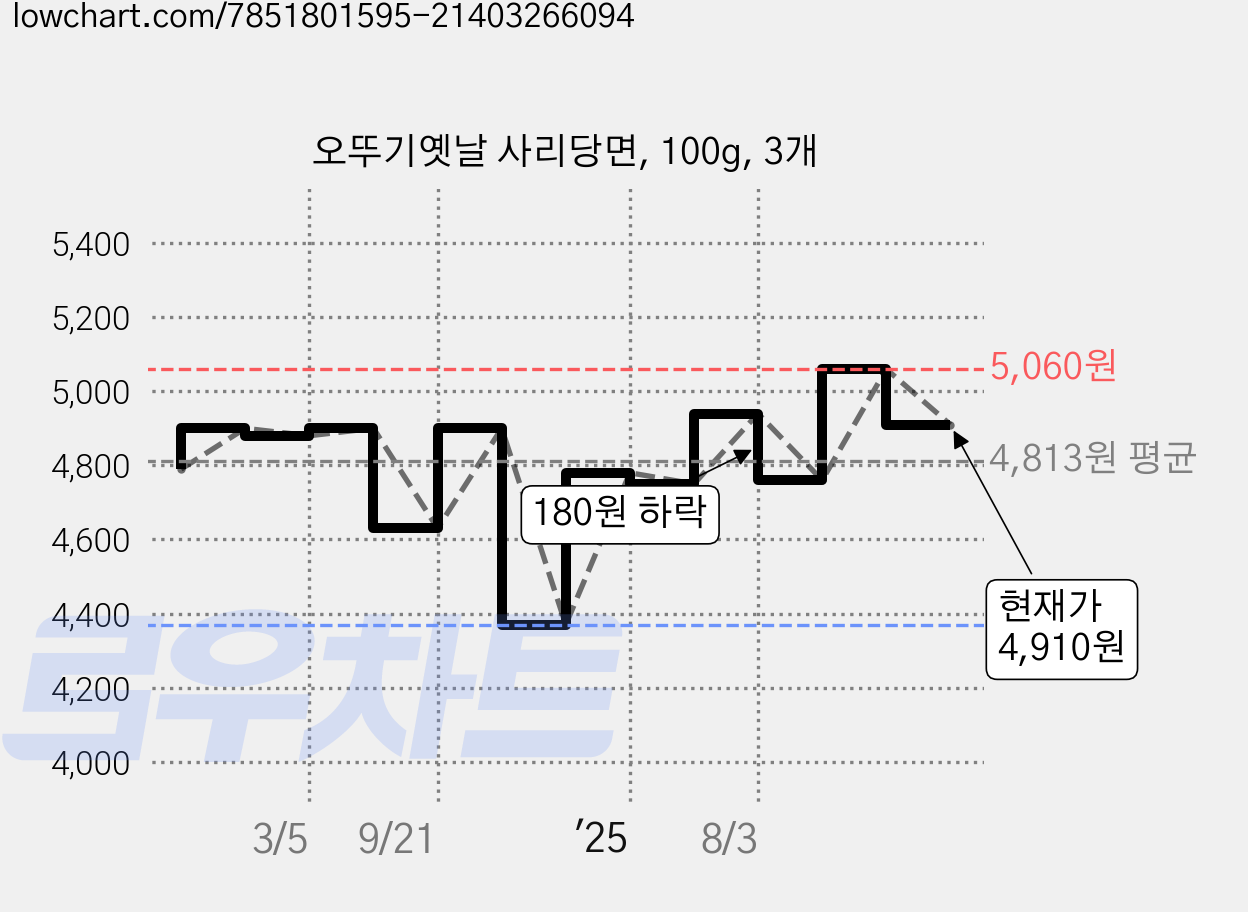 오뚜기옛날 사리당면, 100g, 3개 가격 변동 차트, 현재가 4,910원, 관측 최저가 4,370원