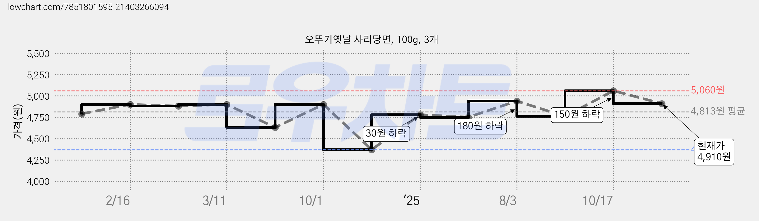 오뚜기옛날 사리당면, 100g, 3개 가격 변동 차트, 현재가 4,910원, 관측 최저가 4,370원
