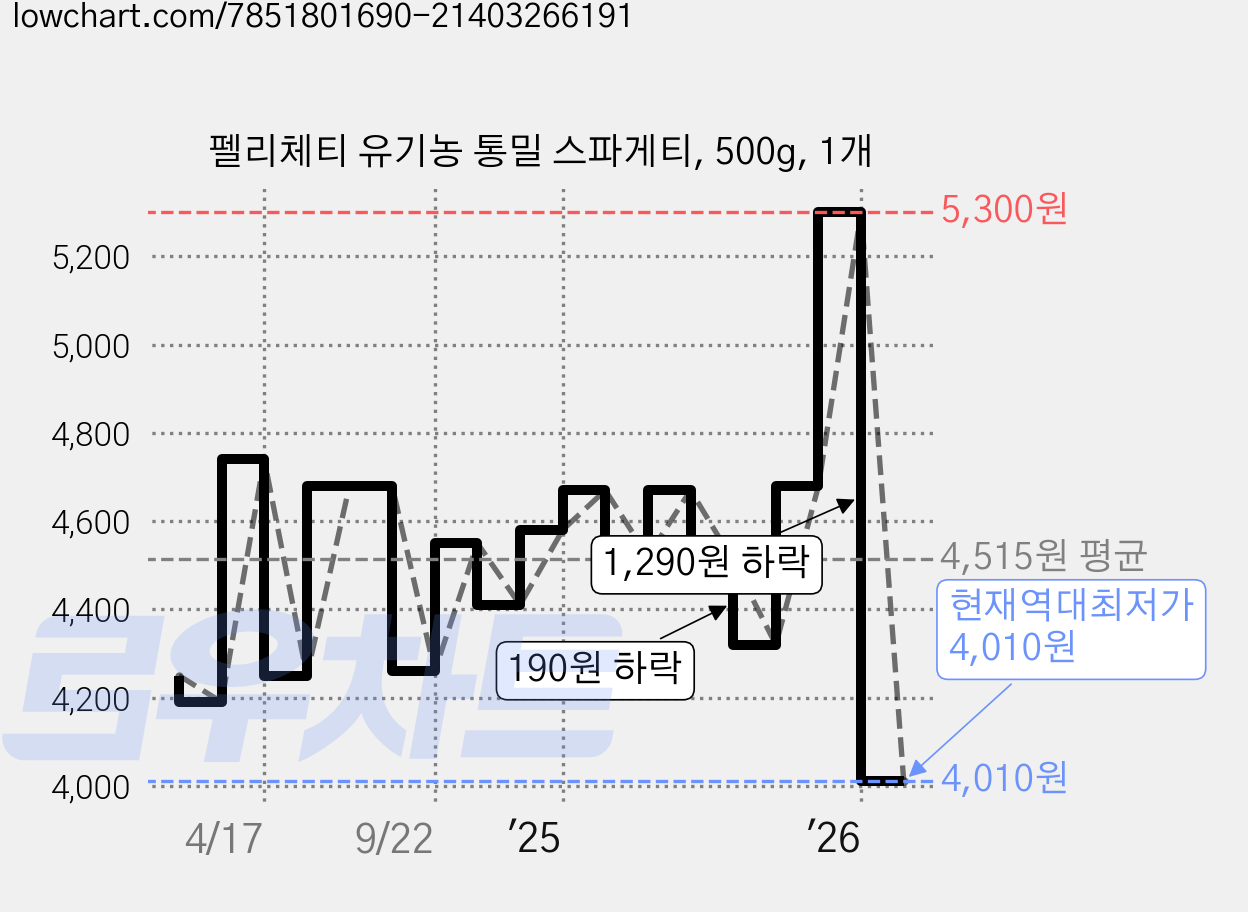 펠리체티 유기농 통밀 스파게티, 500g, 1개 가격 변동 차트, 현재가 4,010원, 역대최저가