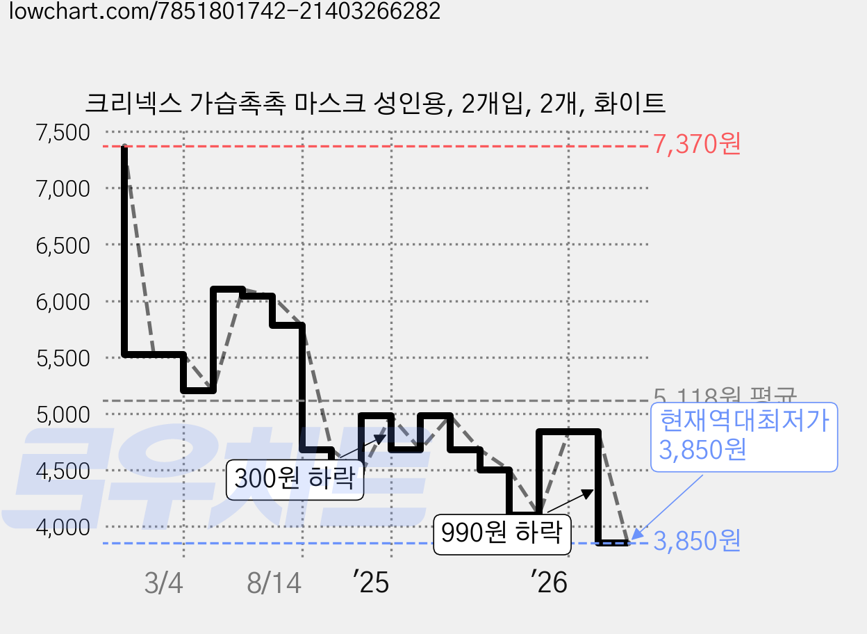 크리넥스 가습촉촉 마스크 성인용, 2개입, 2개, 화이트 가격 변동 차트, 현재가 3,850원, 역대최저가