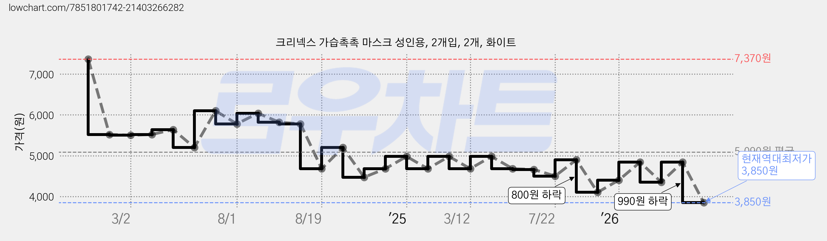 크리넥스 가습촉촉 마스크 성인용, 2개입, 2개, 화이트 가격 변동 차트, 현재가 3,850원, 역대최저가