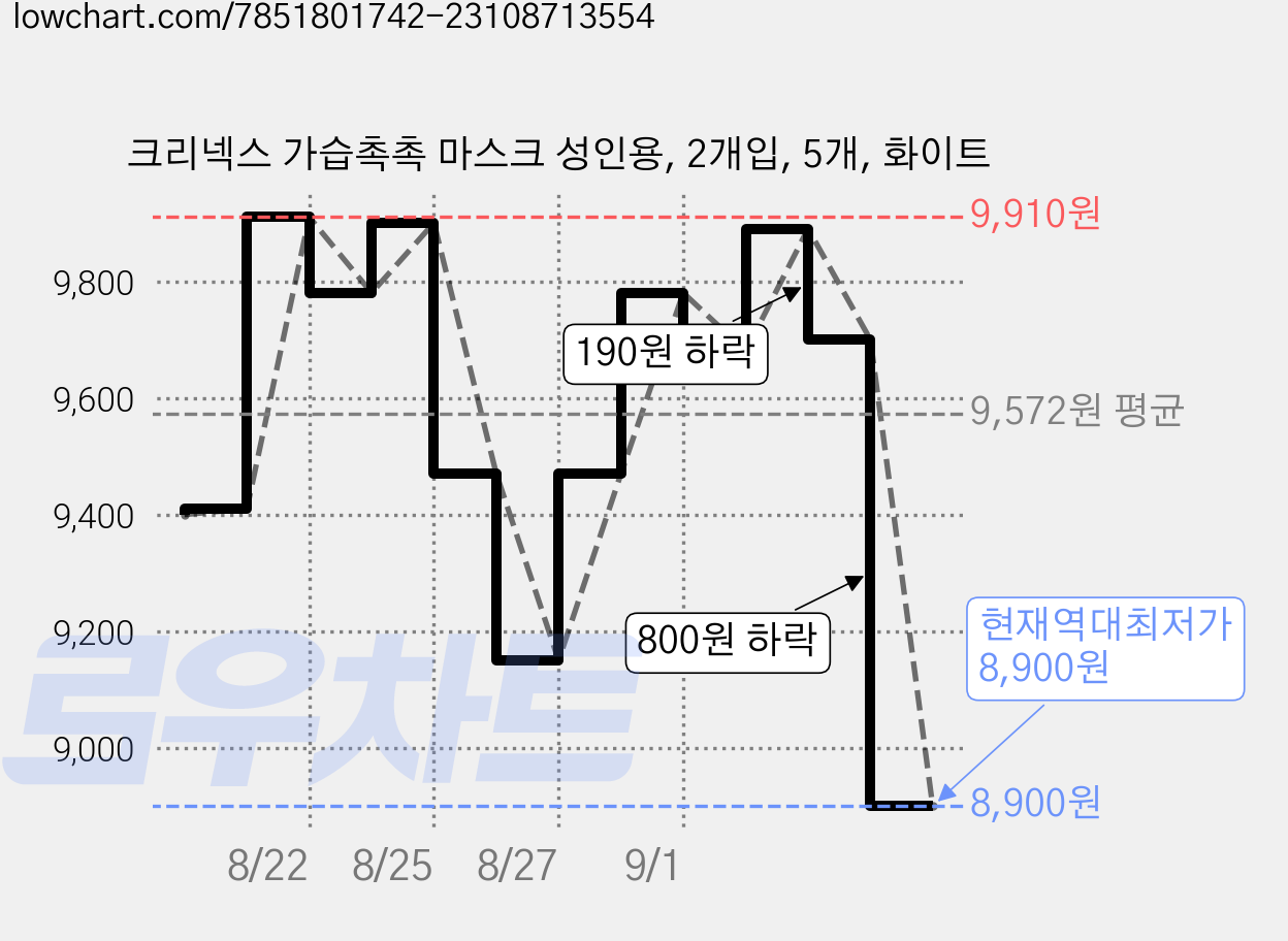 크리넥스 가습촉촉 마스크 성인용, 2개입, 5개, 화이트 가격 변동 차트, 현재가 8,900원, 역대최저가