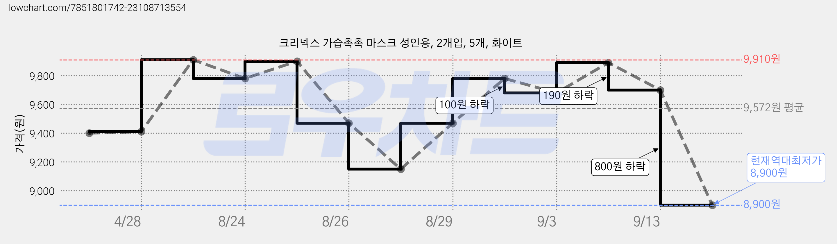 크리넥스 가습촉촉 마스크 성인용, 2개입, 5개, 화이트 가격 변동 차트, 현재가 8,900원, 역대최저가