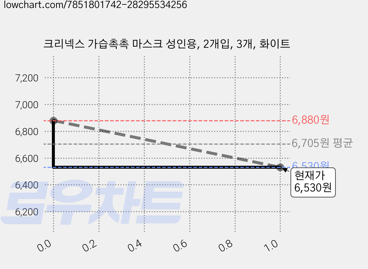 크리넥스 가습촉촉 마스크 성인용, 2개입, 3개, 화이트 가격 변동 차트, 현재가 5,880원, 역대최저가