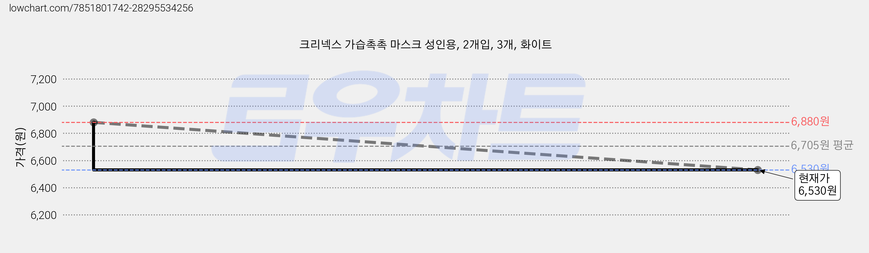 크리넥스 가습촉촉 마스크 성인용, 2개입, 3개, 화이트 가격 변동 차트, 현재가 5,880원, 역대최저가