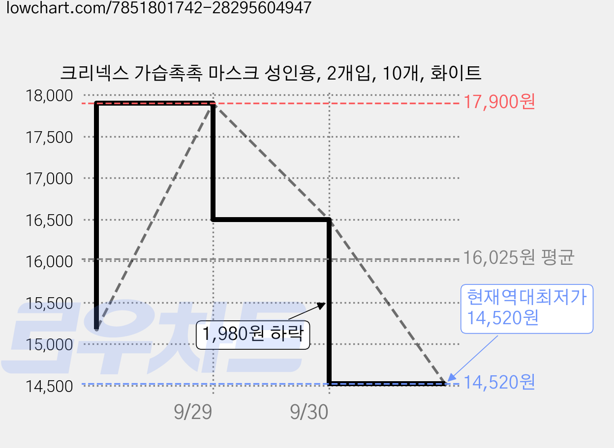 크리넥스 가습촉촉 마스크 성인용, 2개입, 10개, 화이트 가격 변동 차트, 현재가 14,520원, 역대최저가