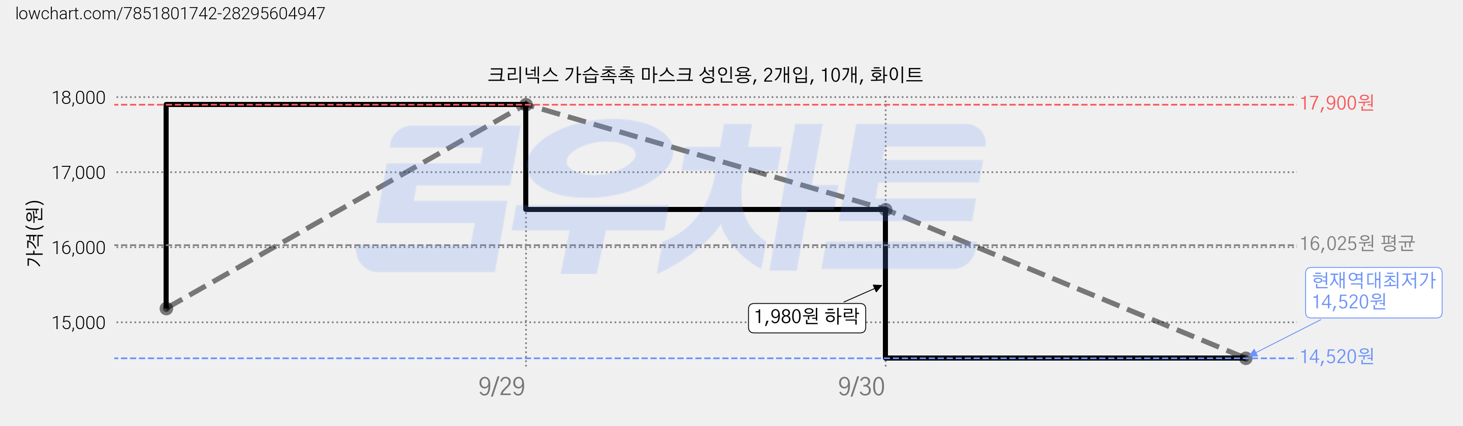 크리넥스 가습촉촉 마스크 성인용, 2개입, 10개, 화이트 가격 변동 차트, 현재가 14,520원, 역대최저가