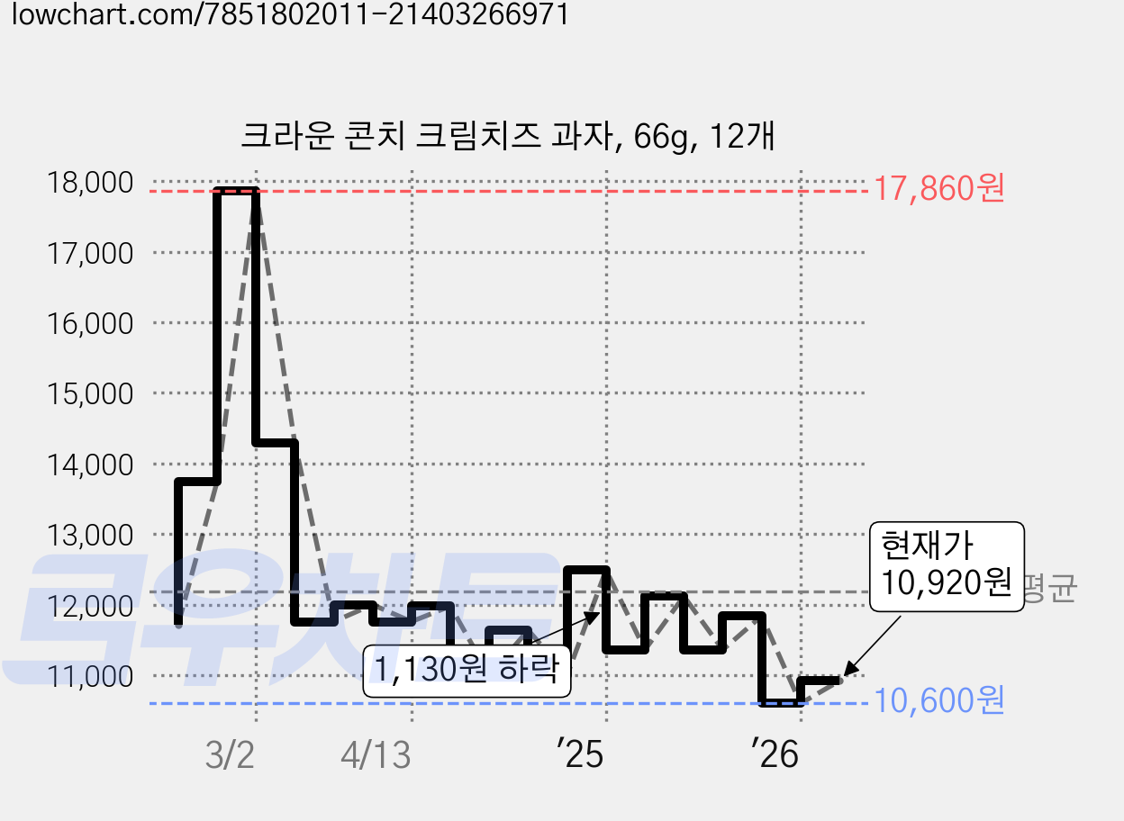 크라운 콘치 크림치즈 과자, 66g, 12개 가격 변동 차트, 현재가 10,920원, 관측 최저가 10,600원