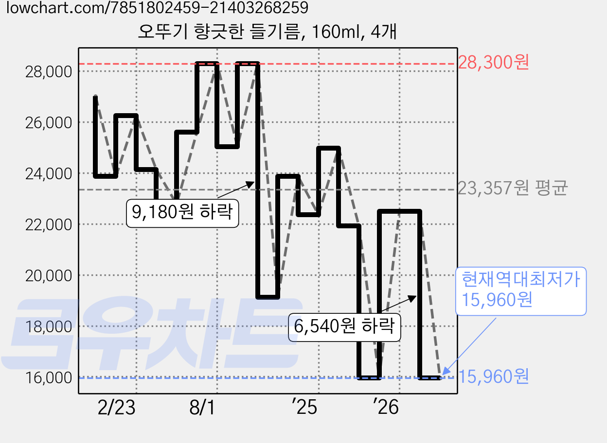 오뚜기 향긋한 들기름, 160ml, 4개 가격 변동 차트, 현재가 15,960원, 역대최저가