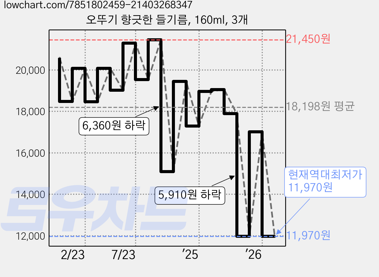 오뚜기 향긋한 들기름, 160ml, 3개 가격 변동 차트, 현재가 11,970원, 역대최저가
