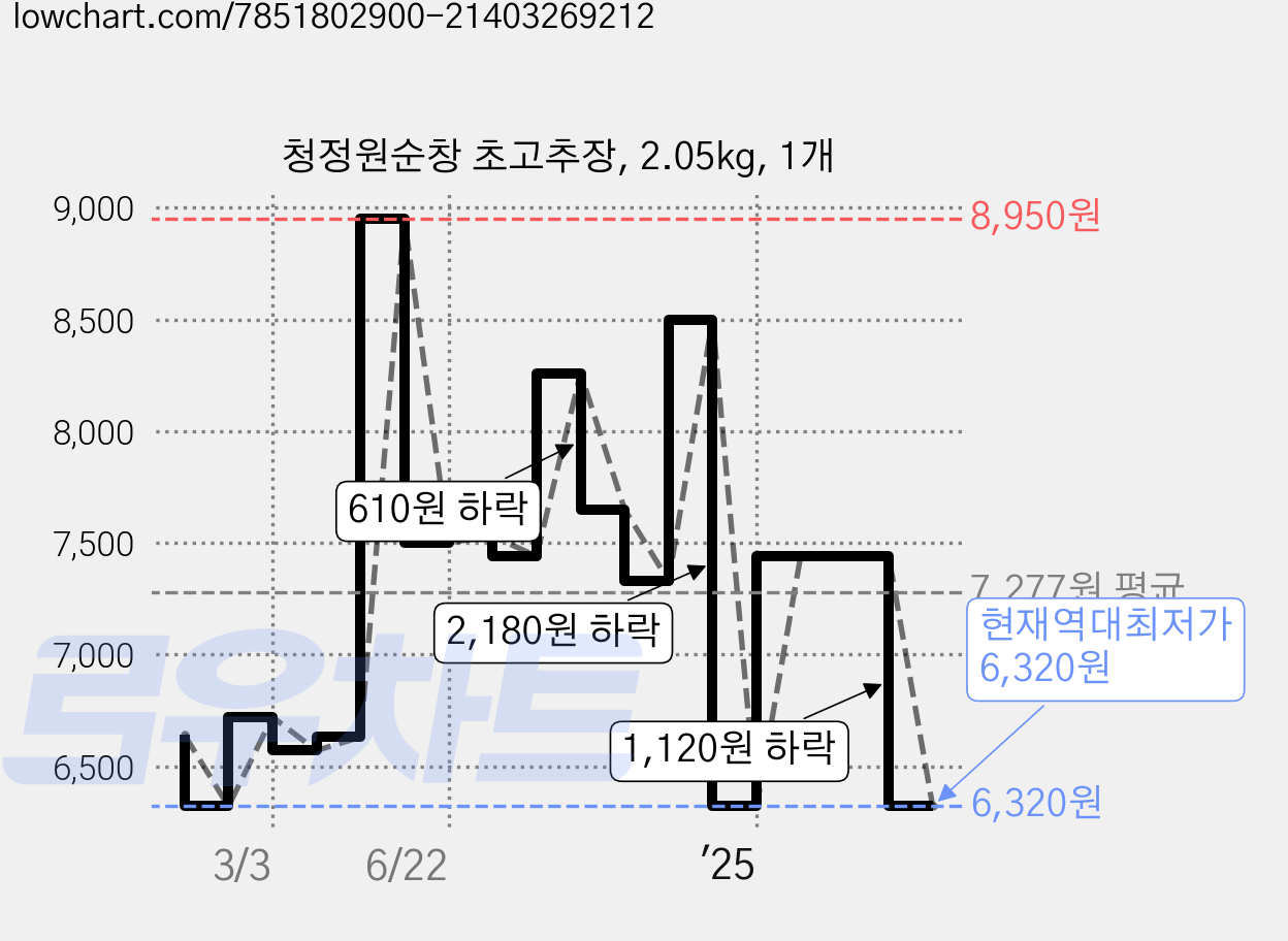청정원순창 초고추장, 2.05kg, 1개 가격 변동 차트, 현재가 6,320원, 역대최저가