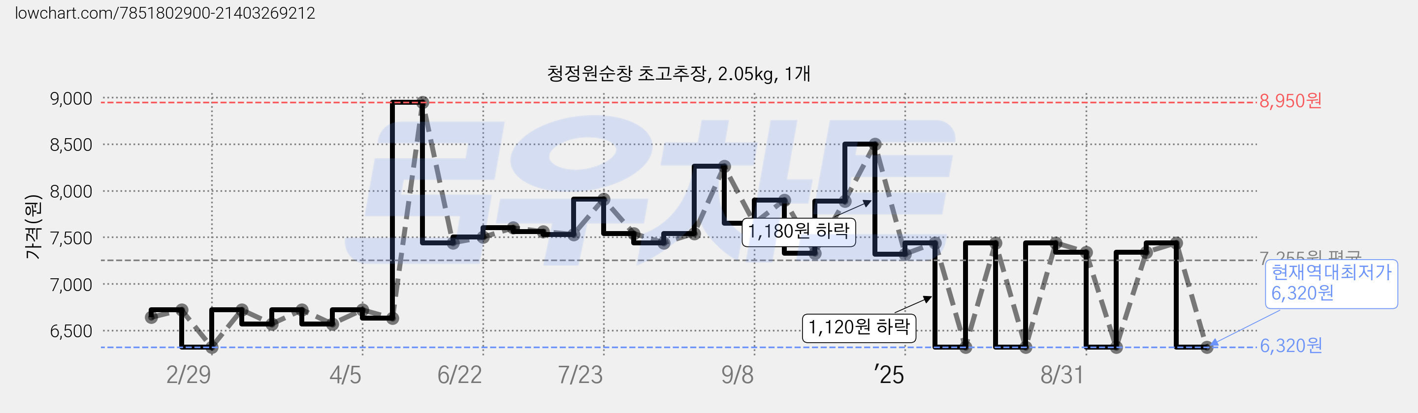 청정원순창 초고추장, 2.05kg, 1개 가격 변동 차트, 현재가 6,320원, 역대최저가