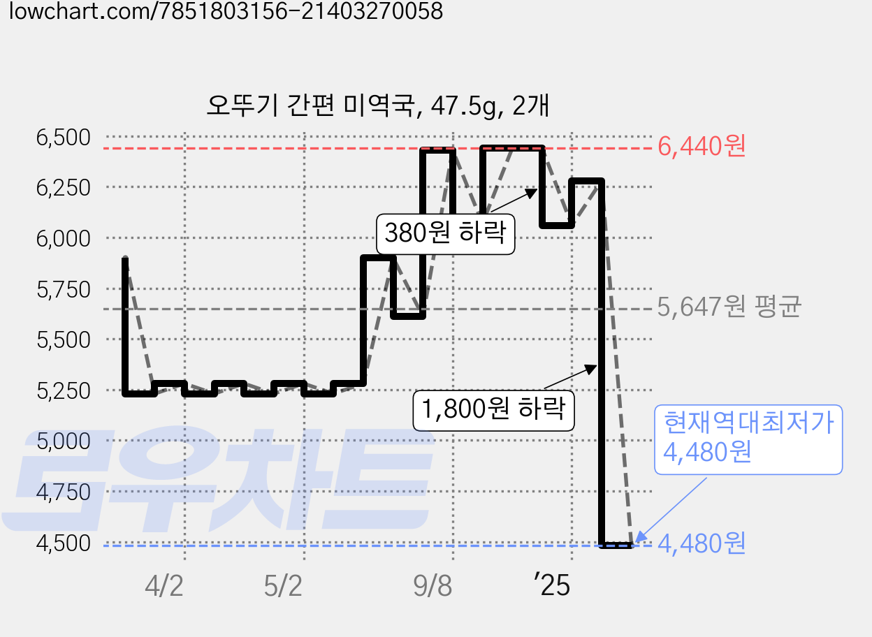 오뚜기 간편 미역국, 47.5g, 2개 가격 변동 차트, 현재가 4,480원, 역대최저가