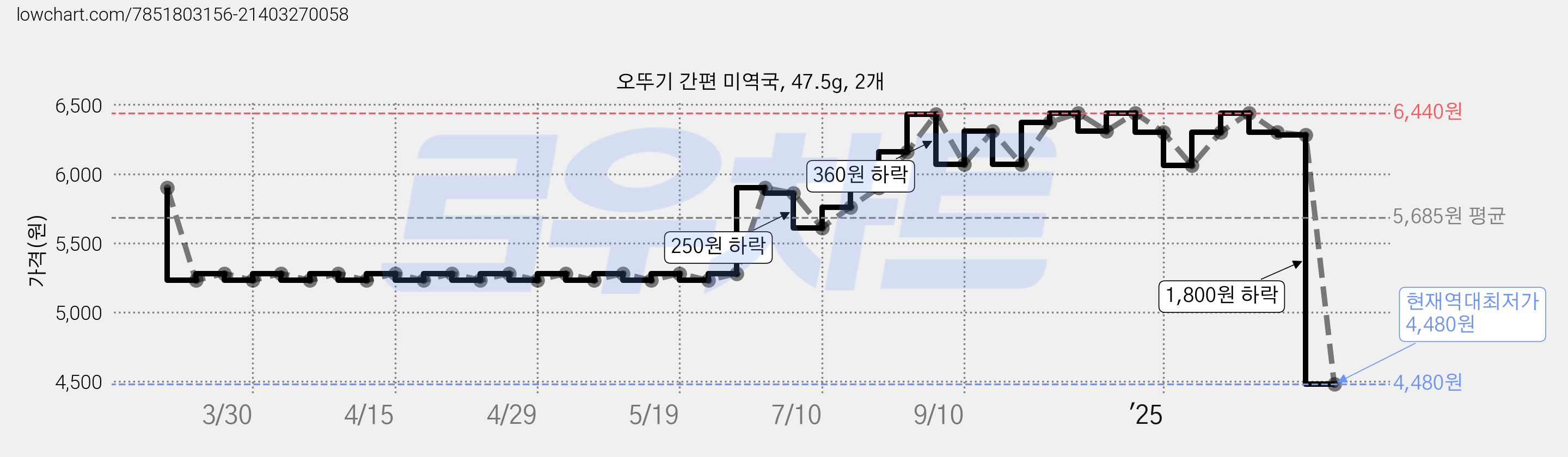 오뚜기 간편 미역국, 47.5g, 2개 가격 변동 차트, 현재가 4,480원, 역대최저가