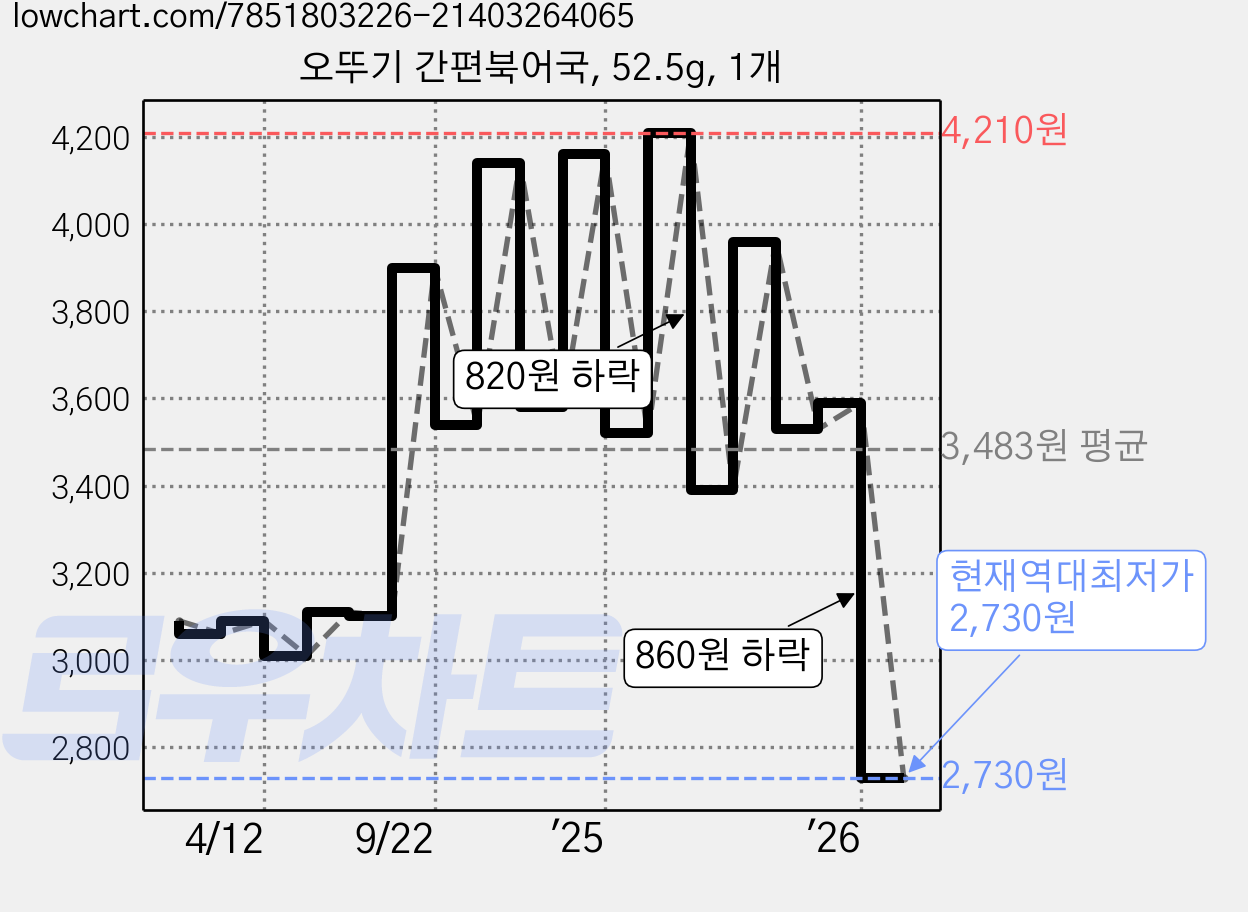 오뚜기 간편북어국, 52.5g, 1개 가격 변동 차트, 현재가 2,730원, 역대최저가