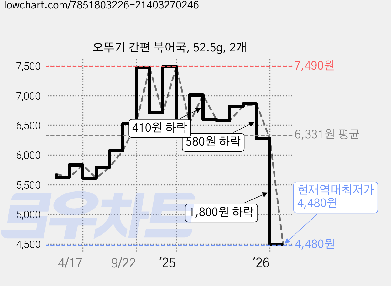 오뚜기 간편 북어국, 52.5g, 2개 가격 변동 차트, 현재가 4,480원, 역대최저가
