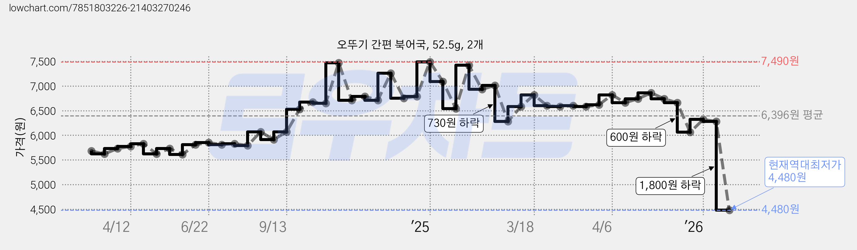 오뚜기 간편 북어국, 52.5g, 2개 가격 변동 차트, 현재가 4,480원, 역대최저가