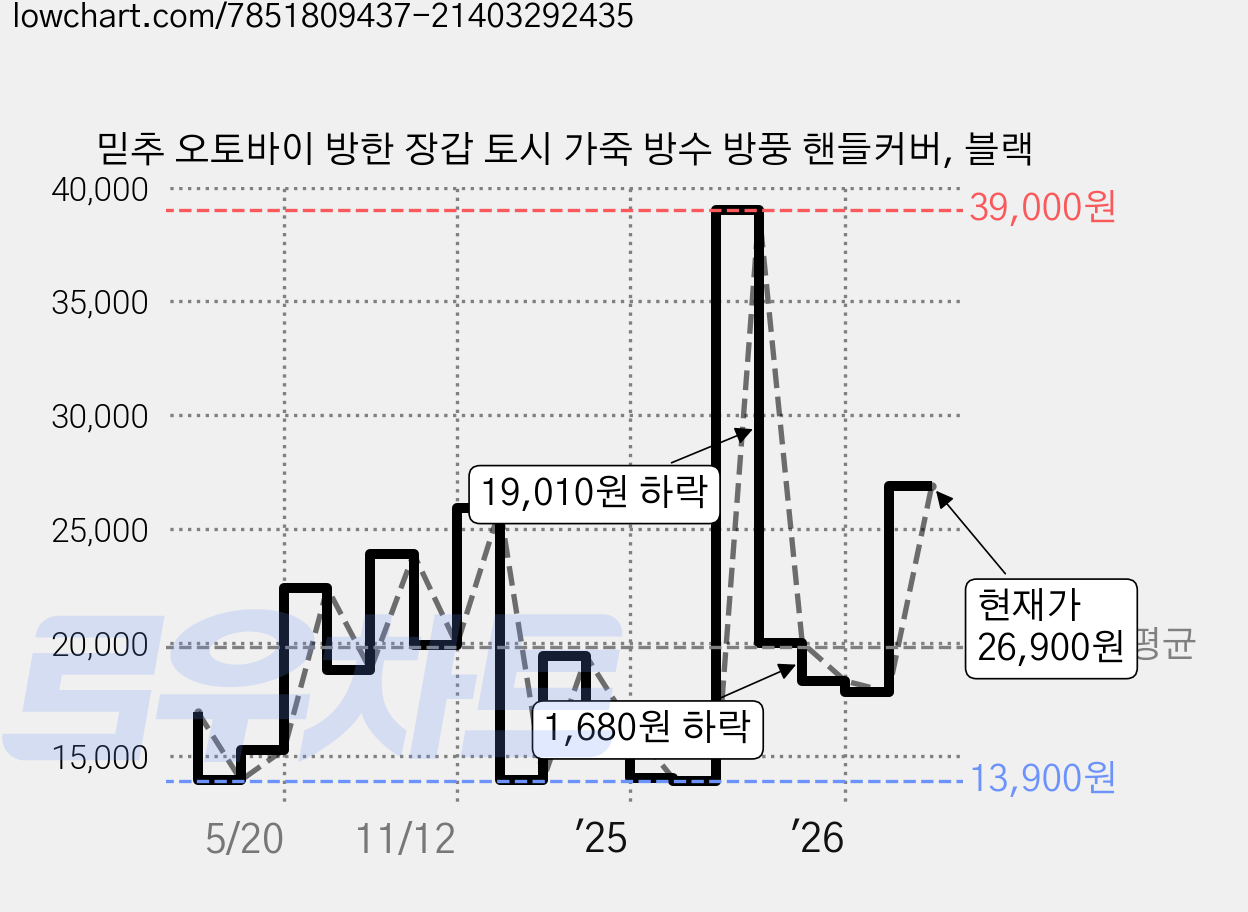 믿추 오토바이 방한 장갑 토시 가죽 방수 방풍 핸들커버, 블랙 가격 변동 차트, 현재가 26,900원, 관측 최저가 13,770원
