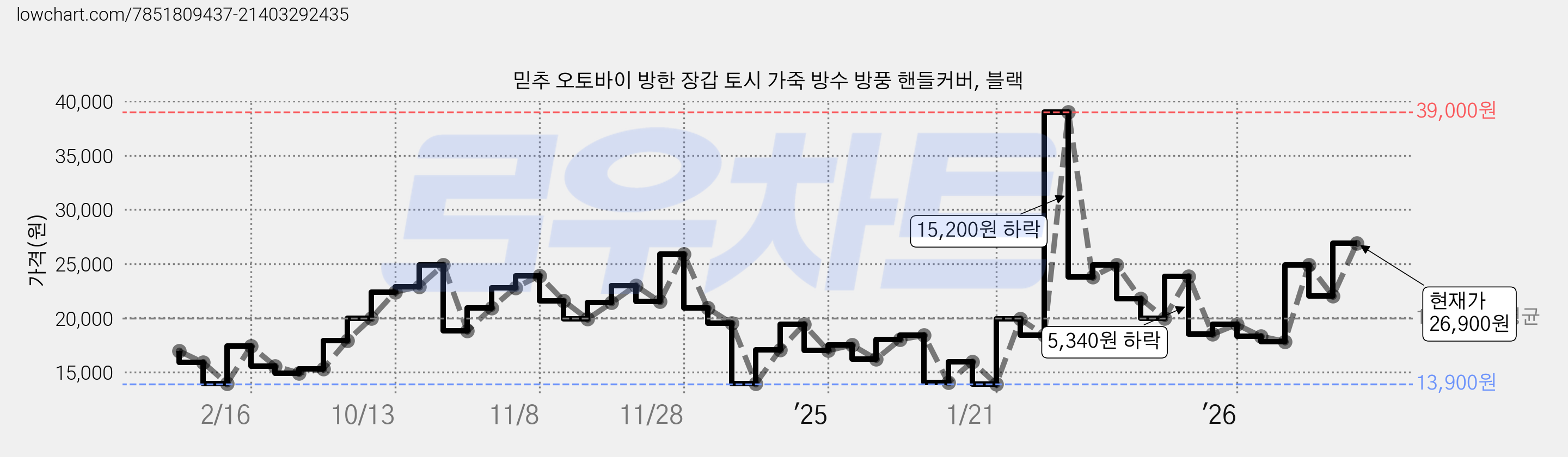믿추 오토바이 방한 장갑 토시 가죽 방수 방풍 핸들커버, 블랙 가격 변동 차트, 현재가 26,900원, 관측 최저가 13,770원