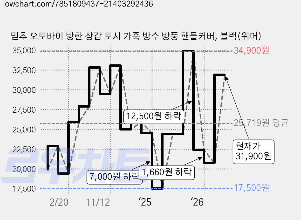 믿추 오토바이 방한 장갑 토시 가죽 방수 방풍 핸들커버, 블랙(워머) 가격 변동 차트, 현재가 31,900원, 관측 최저가 16,900원