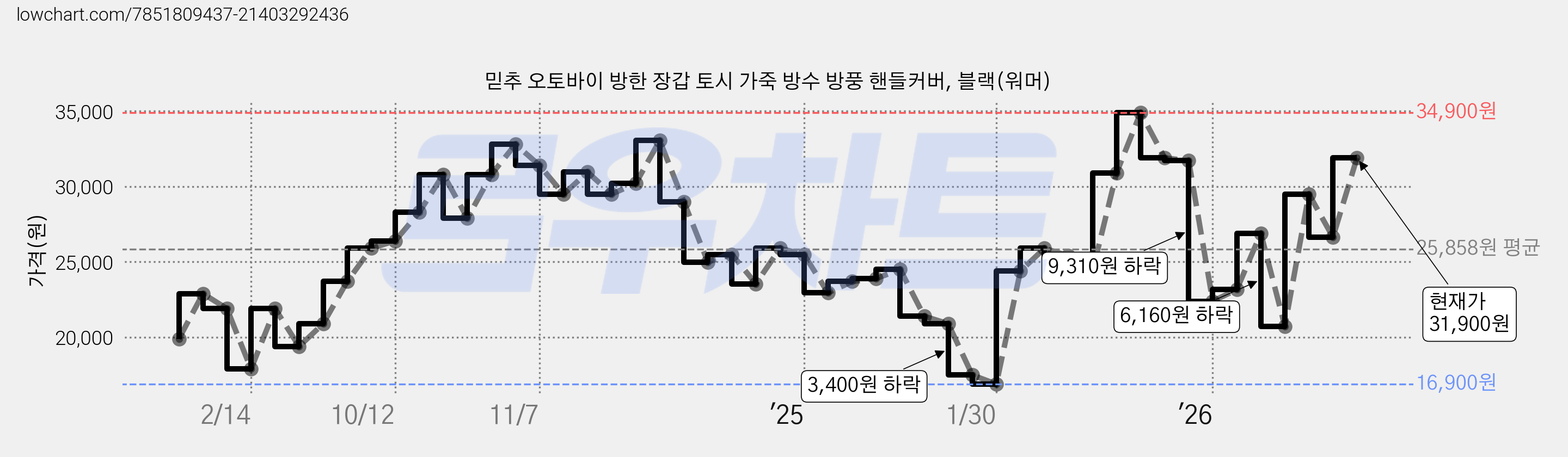 믿추 오토바이 방한 장갑 토시 가죽 방수 방풍 핸들커버, 블랙(워머) 가격 변동 차트, 현재가 31,900원, 관측 최저가 16,900원