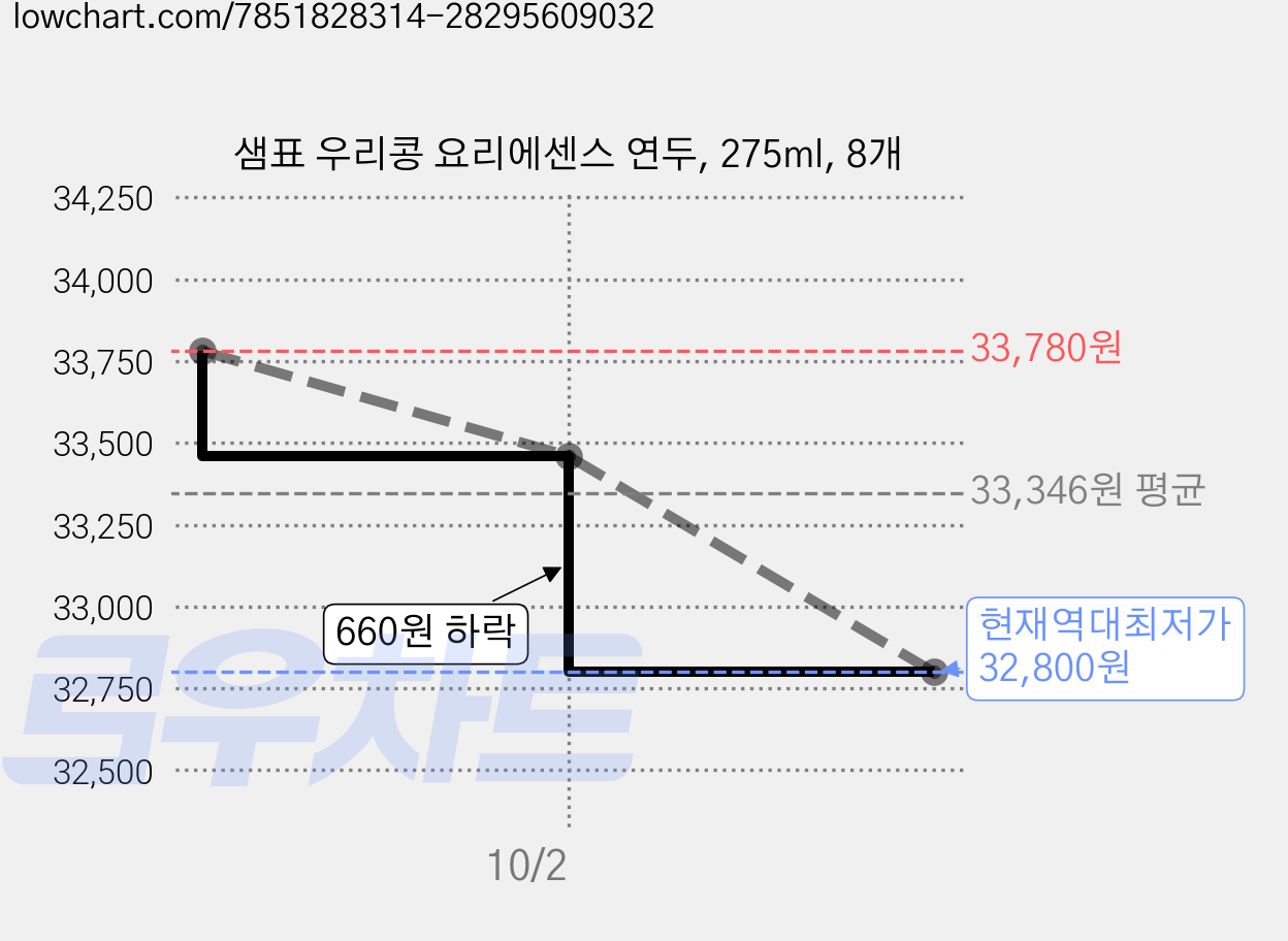 샘표 우리콩 요리에센스 연두, 275ml, 8개 가격 변동 차트, 현재가 32,800원, 역대최저가