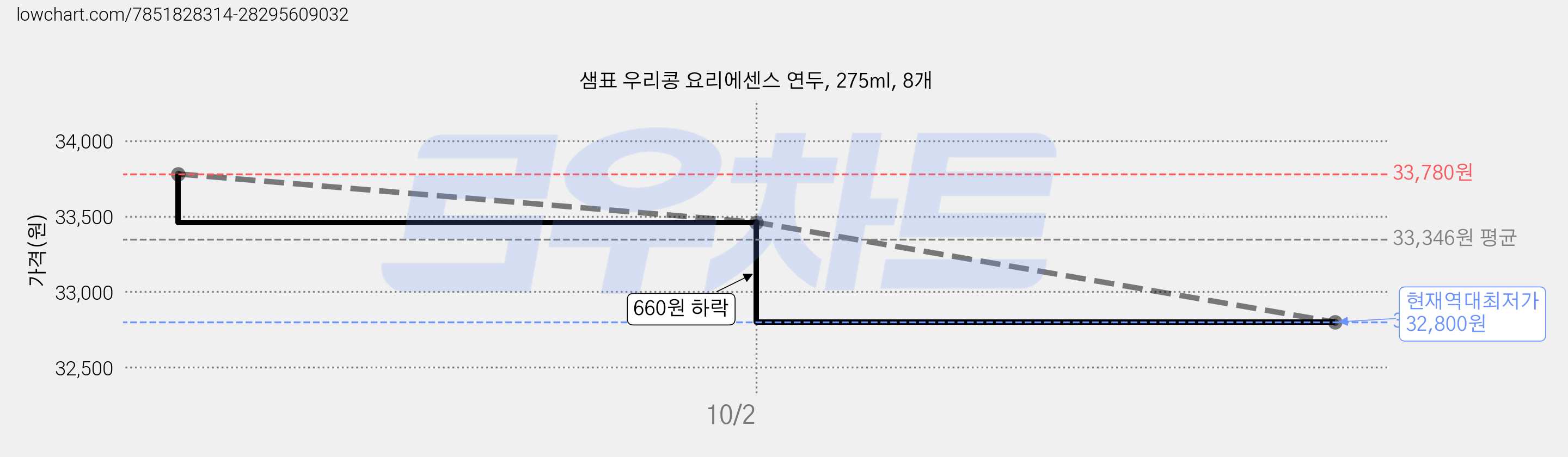 샘표 우리콩 요리에센스 연두, 275ml, 8개 가격 변동 차트, 현재가 32,800원, 역대최저가