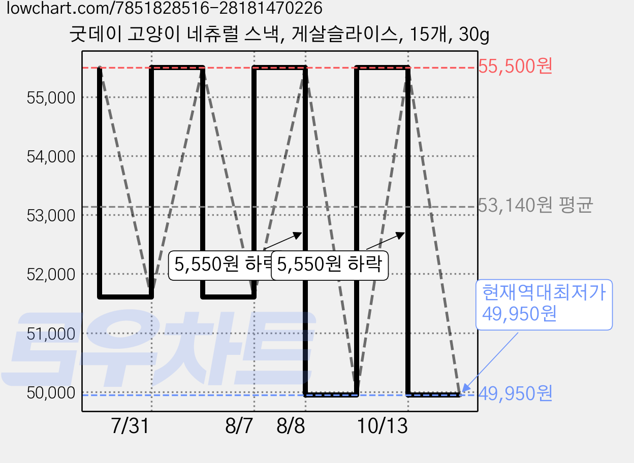 굿데이 고양이 네츄럴 스낵, 게살슬라이스, 15개, 30g 가격 변동 차트, 현재가 49,950원, 역대최저가