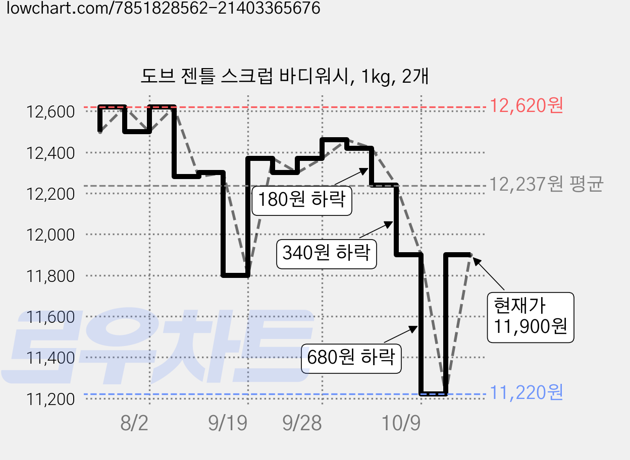 도브 젠틀 스크럽 바디워시, 1kg, 2개 가격 변동 차트, 현재가 11,900원, 관측 최저가 11,220원