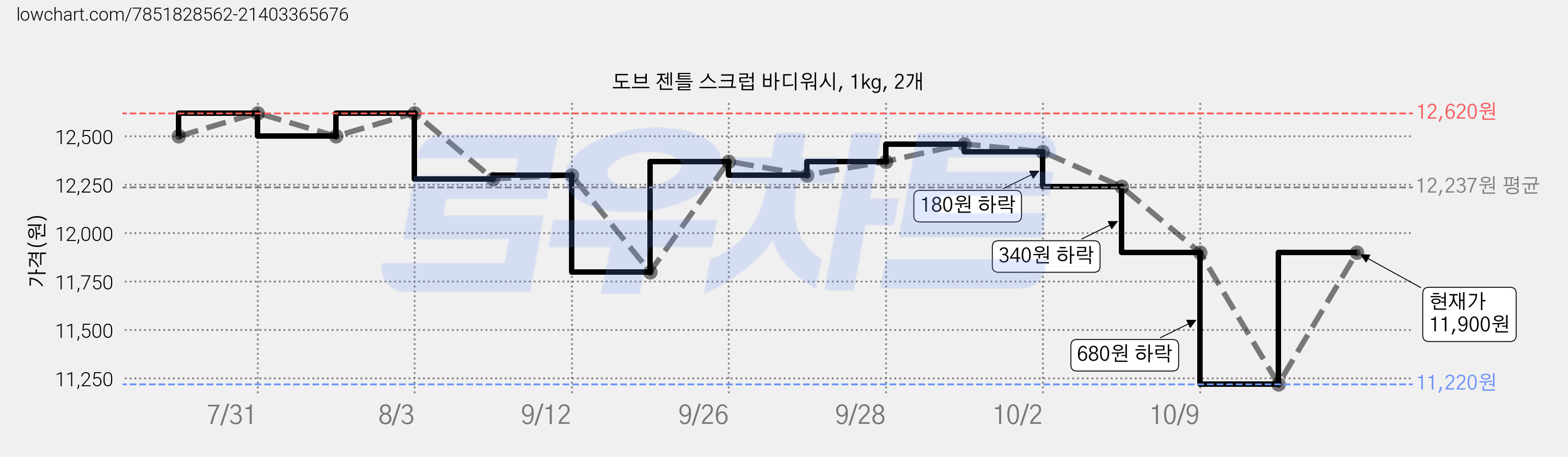 도브 젠틀 스크럽 바디워시, 1kg, 2개 가격 변동 차트, 현재가 11,900원, 관측 최저가 11,220원