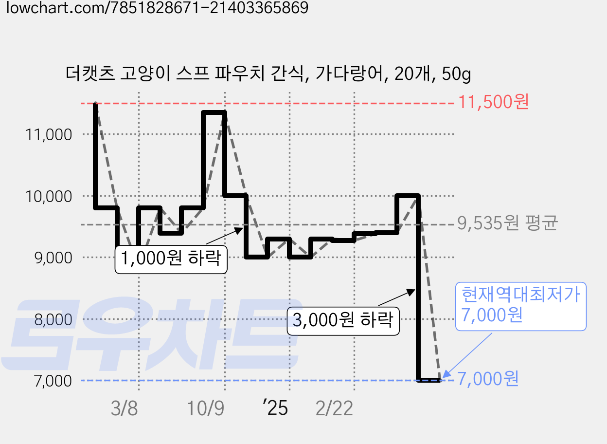 더캣츠 고양이 스프 파우치 간식, 가다랑어, 20개, 50g 가격 변동 차트, 현재가 7,000원, 역대최저가