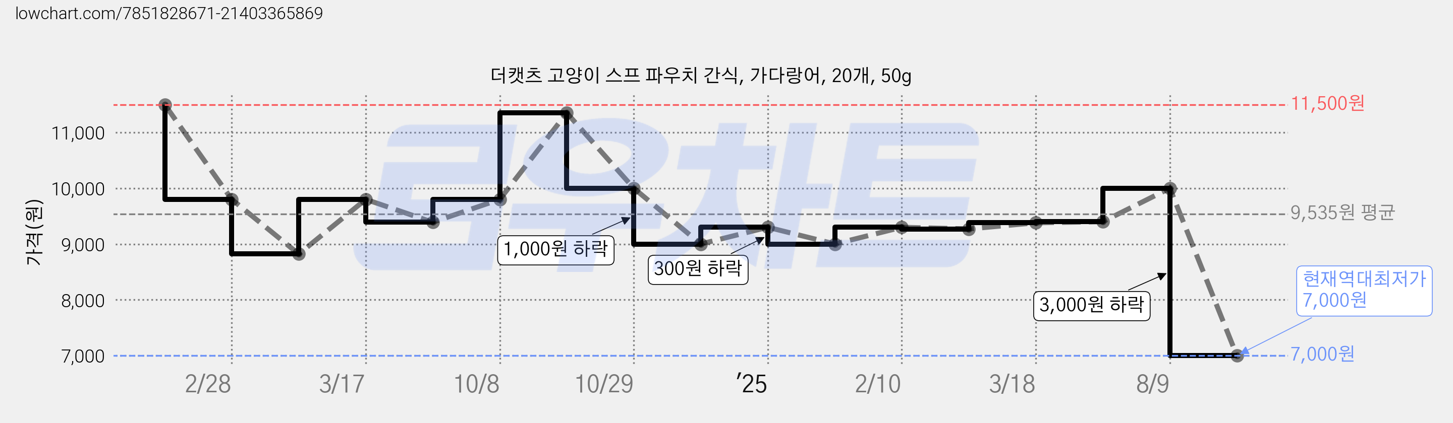 더캣츠 고양이 스프 파우치 간식, 가다랑어, 20개, 50g 가격 변동 차트, 현재가 7,000원, 역대최저가