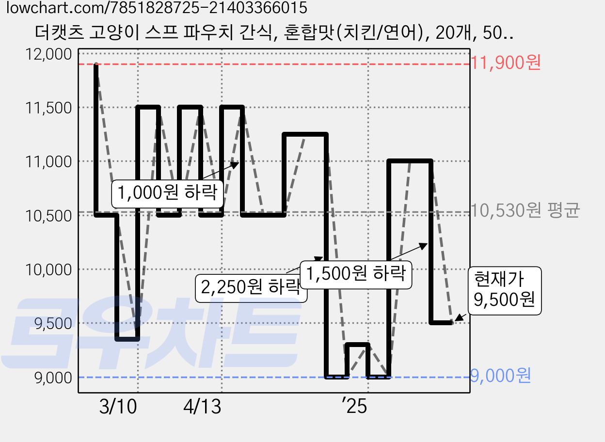 더캣츠 고양이 스프 파우치 간식, 혼합맛(치킨/연어), 20개, 50g 가격 변동 차트, 현재가 9,500원, 관측 최저가 9,000원