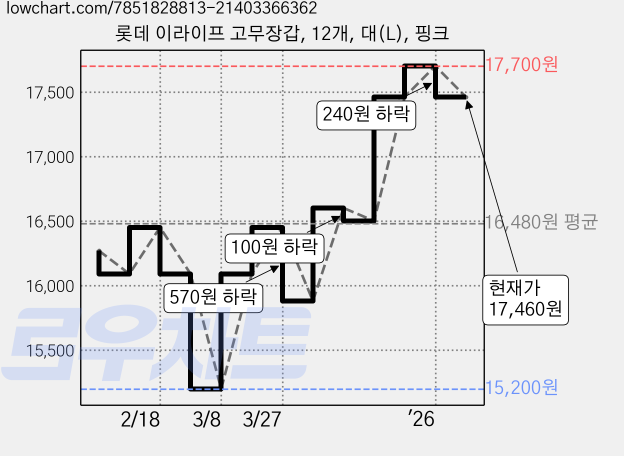 롯데 이라이프 고무장갑, 12개, 대(L), 핑크 가격 변동 차트, 현재가 17,460원, 관측 최저가 15,200원