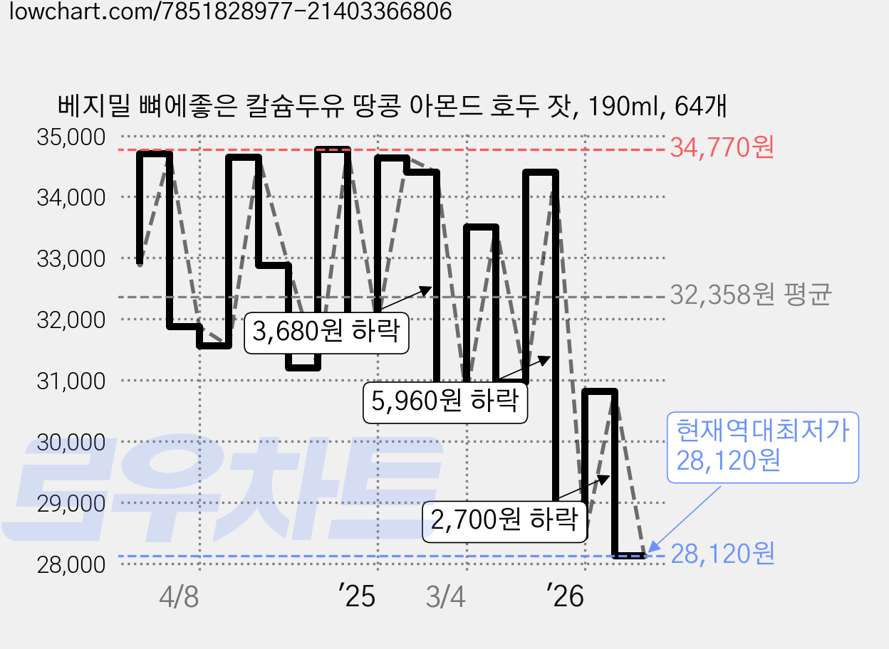 베지밀 뼈에좋은 칼슘두유 땅콩 아몬드 호두 잣, 190ml, 64개 가격 변동 차트, 현재가 28,120원, 역대최저가