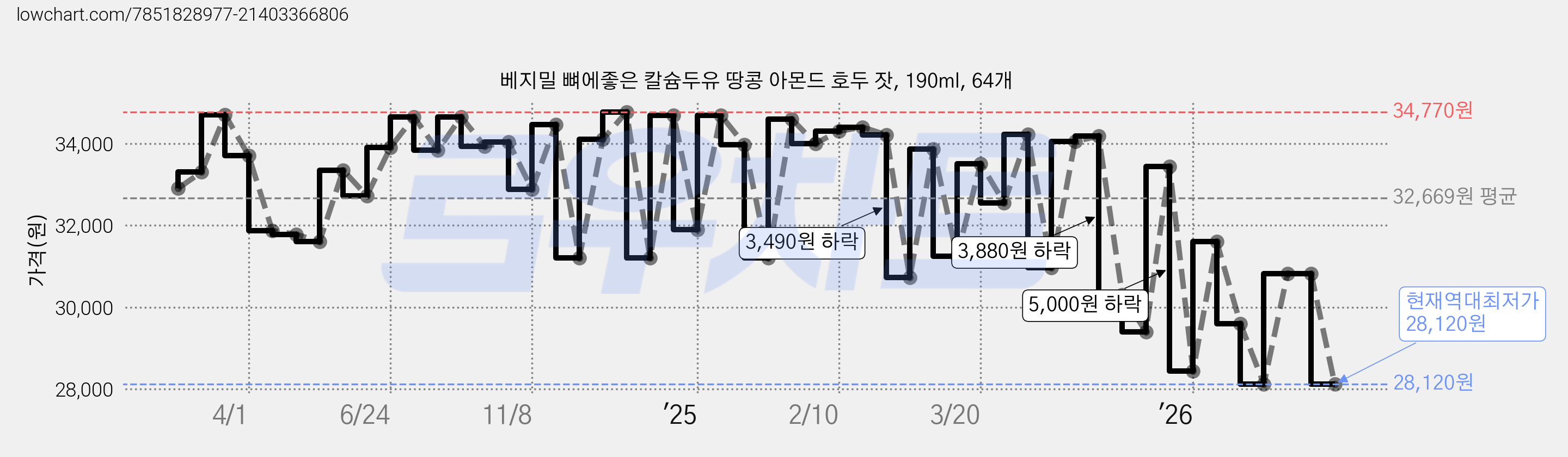 베지밀 뼈에좋은 칼슘두유 땅콩 아몬드 호두 잣, 190ml, 64개 가격 변동 차트, 현재가 28,120원, 역대최저가