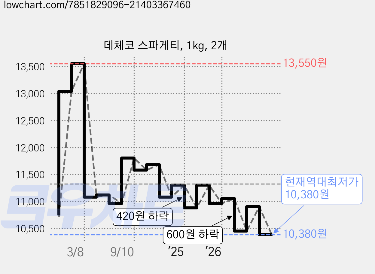 데체코 스파게티, 1kg, 2개 가격 변동 차트, 현재가 10,380원, 역대최저가