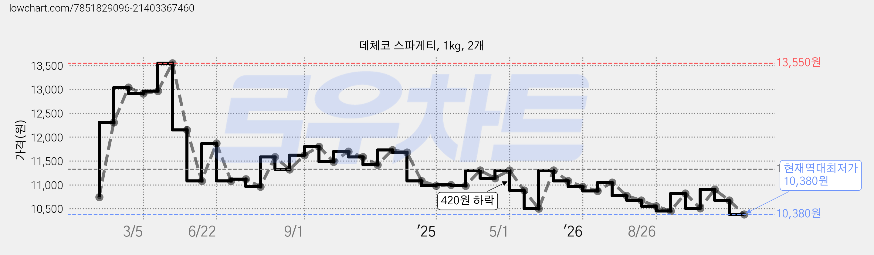 데체코 스파게티, 1kg, 2개 가격 변동 차트, 현재가 10,380원, 역대최저가