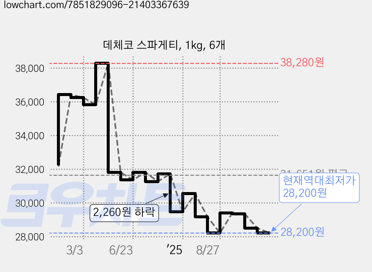 데체코 스파게티, 1kg, 6개 가격 변동 차트, 현재가 28,200원, 역대최저가