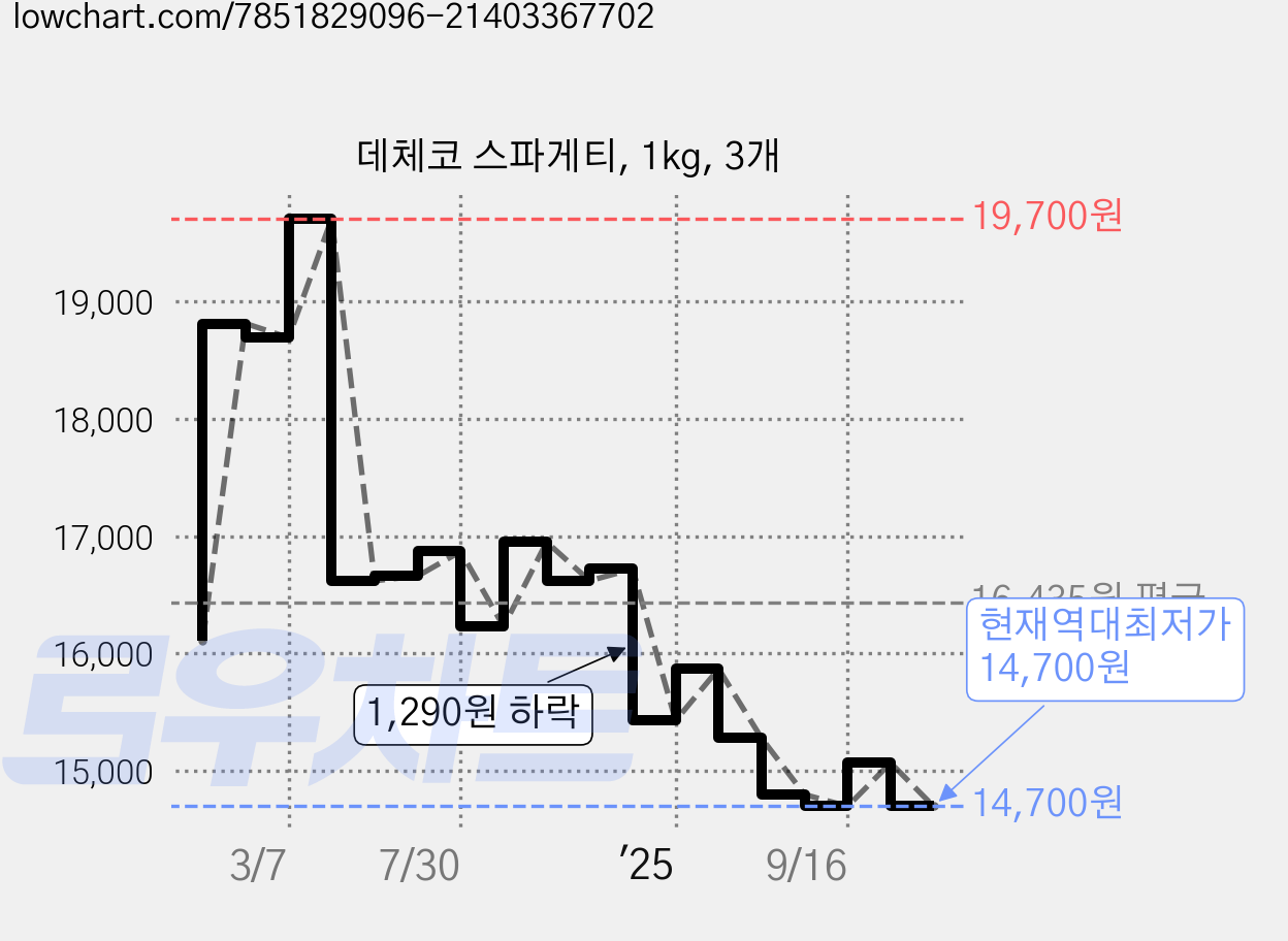 데체코 스파게티, 1kg, 3개 가격 변동 차트, 현재가 14,700원, 역대최저가