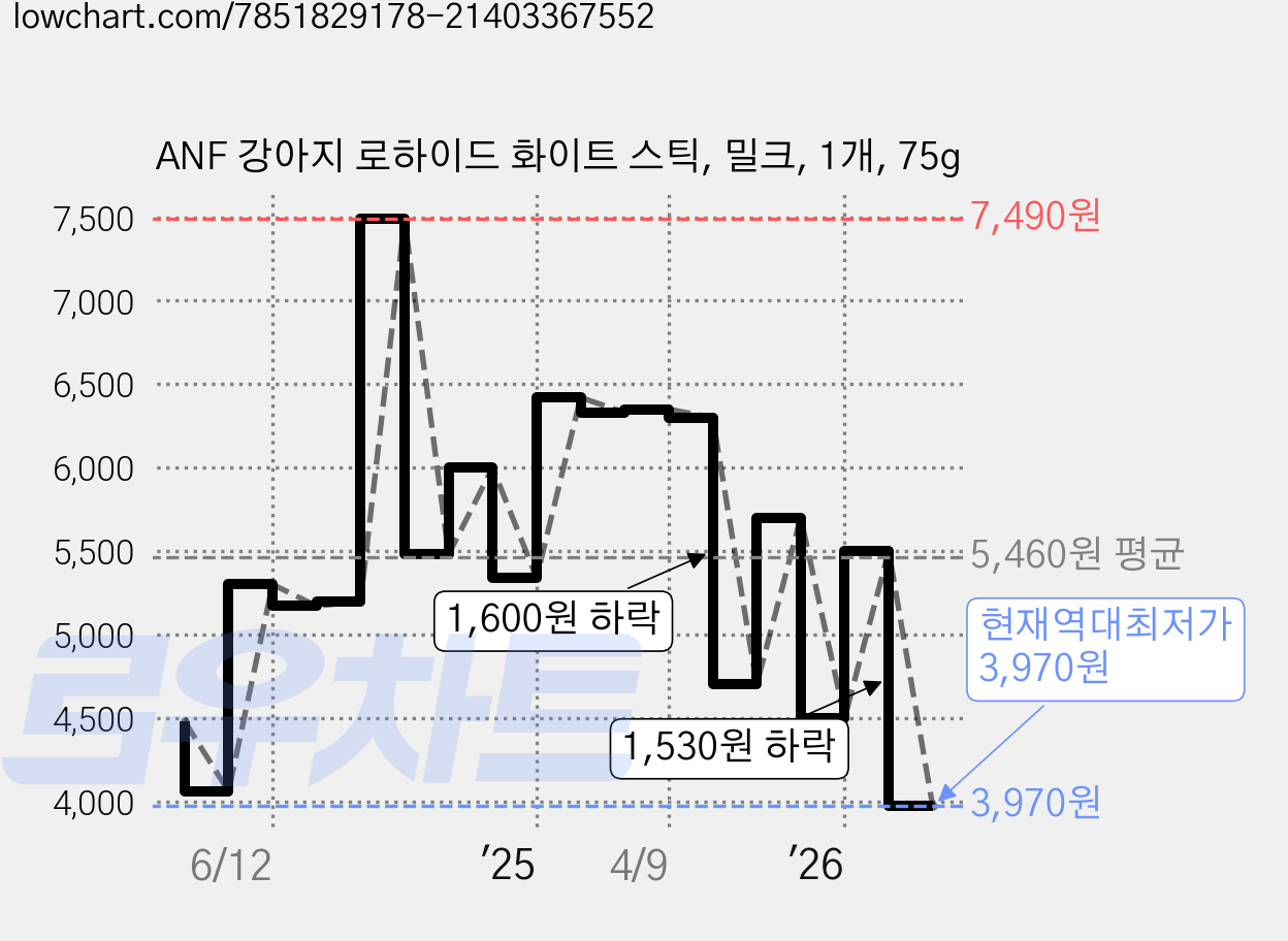 ANF 강아지 로하이드 화이트 스틱, 밀크, 1개, 75g 가격 변동 차트, 현재가 3,970원, 역대최저가