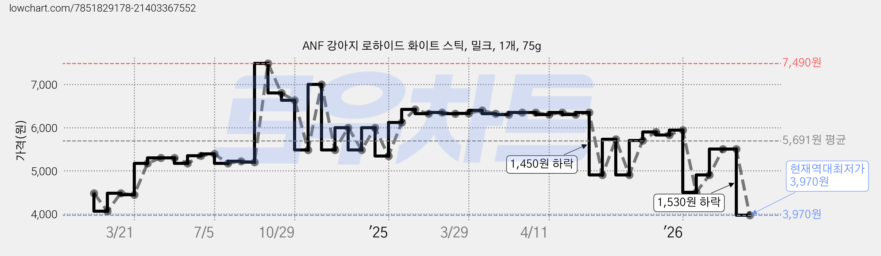 ANF 강아지 로하이드 화이트 스틱, 밀크, 1개, 75g 가격 변동 차트, 현재가 3,970원, 역대최저가