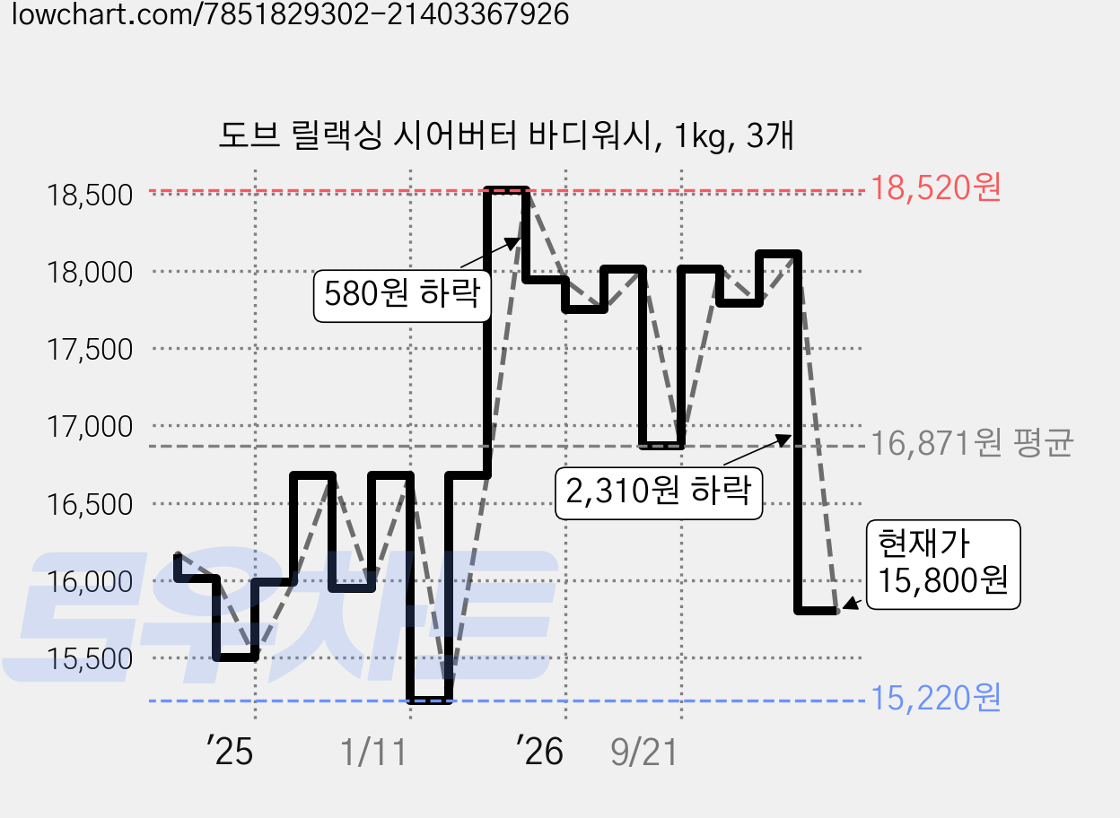 도브 릴랙싱 시어버터 바디워시, 1kg, 3개 가격 변동 차트, 현재가 15,800원, 관측 최저가 15,220원