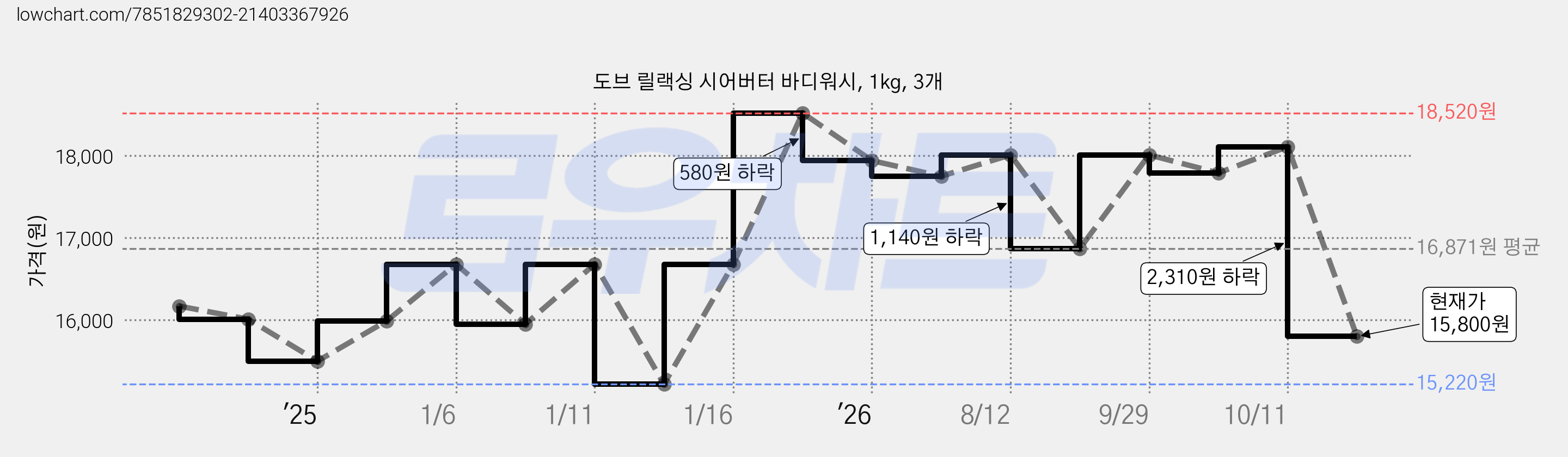 도브 릴랙싱 시어버터 바디워시, 1kg, 3개 가격 변동 차트, 현재가 15,800원, 관측 최저가 15,220원