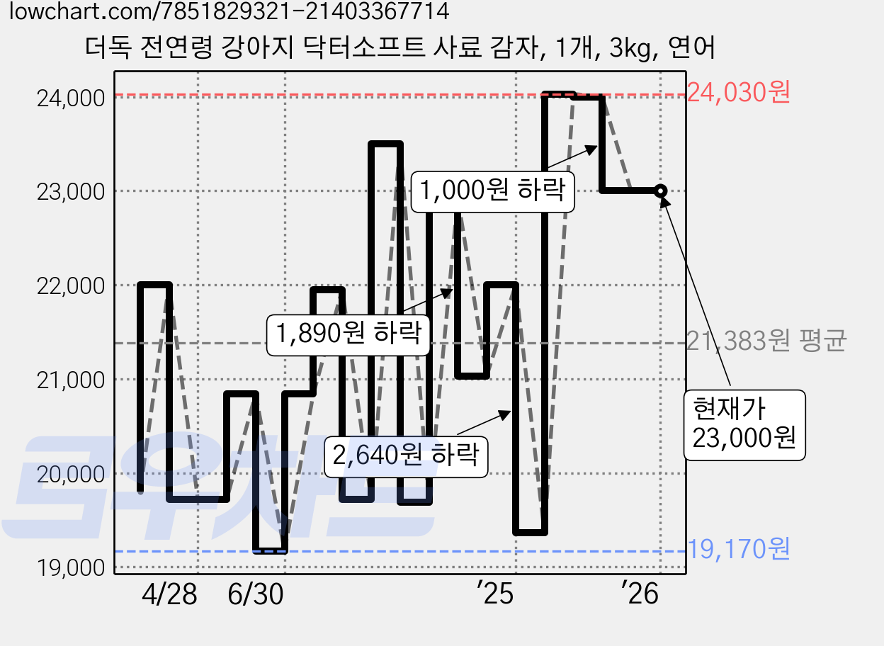 더독 전연령 강아지 닥터소프트 사료 감자, 1개, 3kg, 연어 가격 변동 차트, 현재가 23,000원, 관측 최저가 19,170원