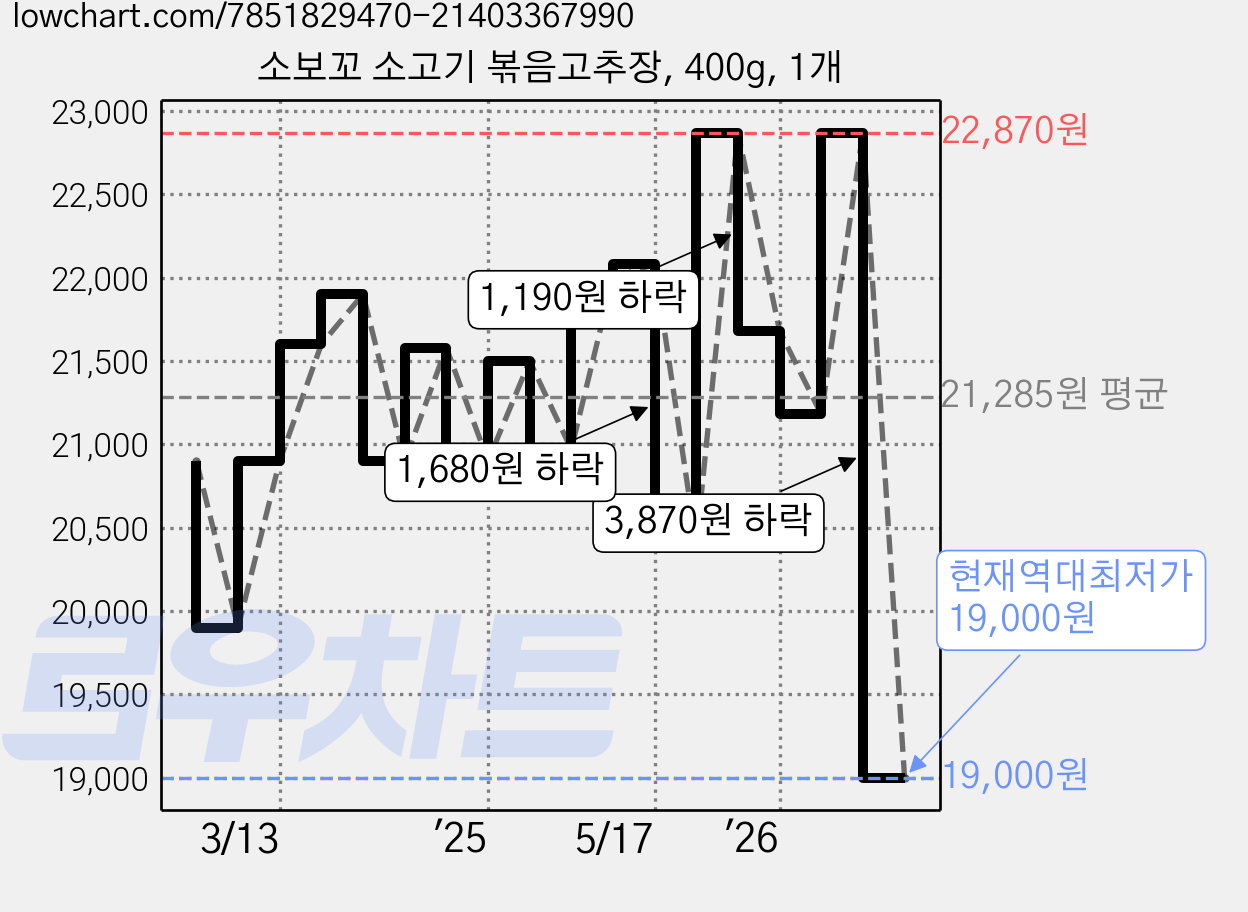 소보꼬 소고기 볶음고추장, 400g, 1개 가격 변동 차트, 현재가 19,000원, 역대최저가