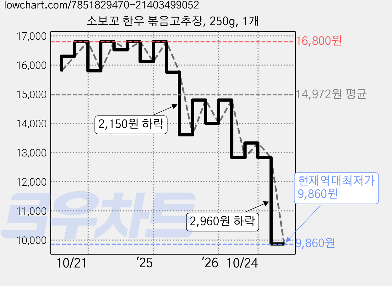 소보꼬 한우 볶음고추장, 250g, 1개 가격 변동 차트, 현재가 9,860원, 역대최저가