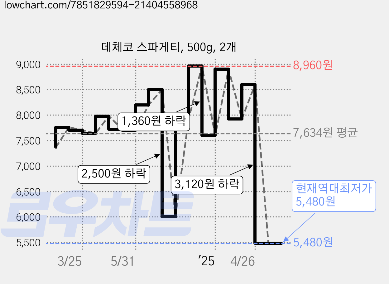 데체코 스파게티, 500g, 2개 가격 변동 차트, 현재가 5,480원, 역대최저가