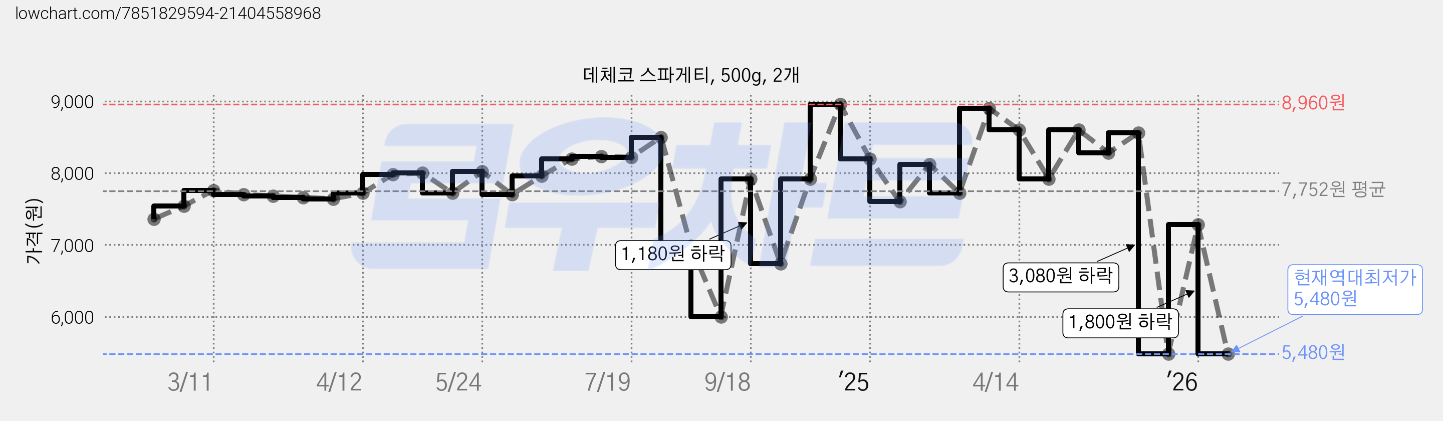 데체코 스파게티, 500g, 2개 가격 변동 차트, 현재가 5,480원, 역대최저가