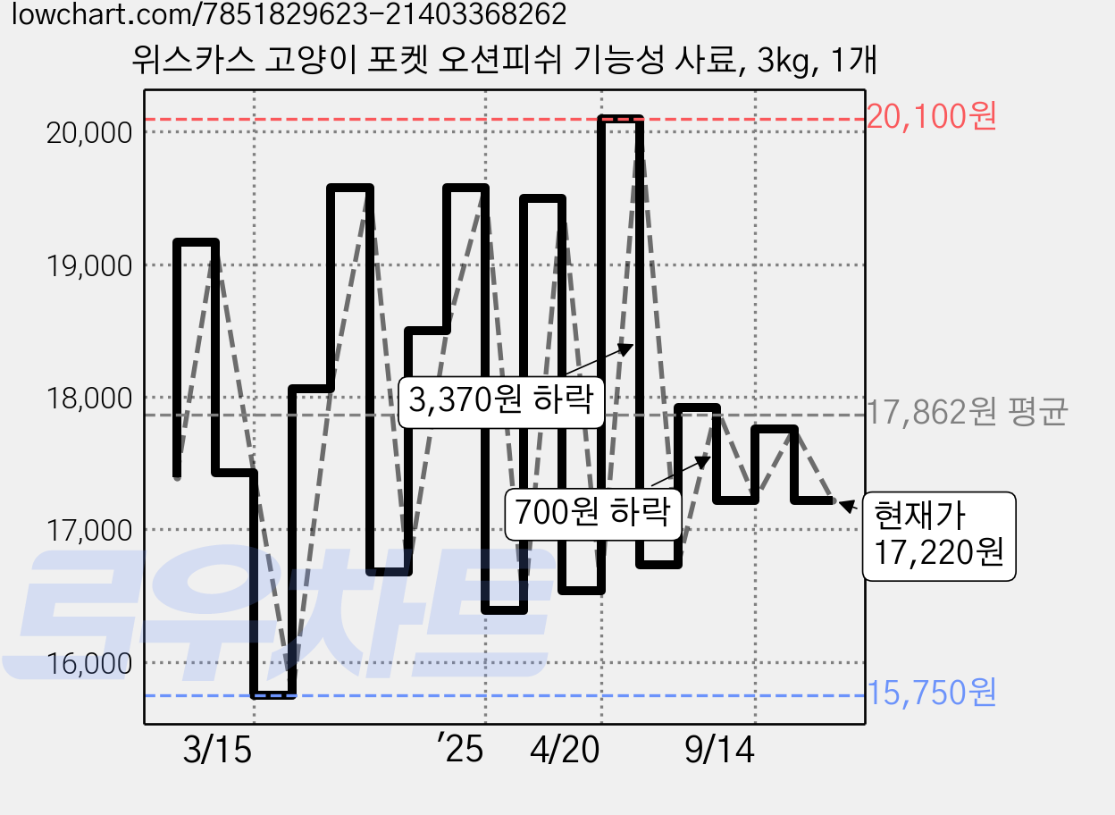 위스카스 고양이 포켓 오션피쉬 기능성 사료, 3kg, 1개 가격 변동 차트, 현재가 17,220원, 관측 최저가 15,750원